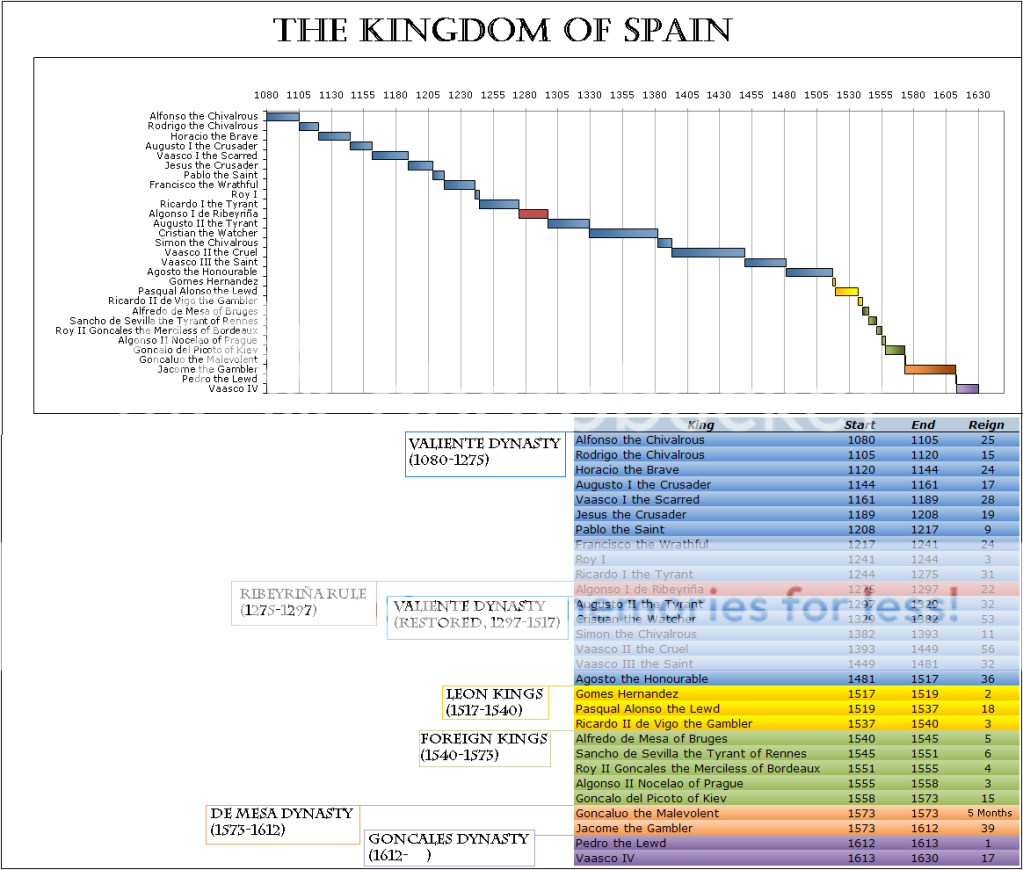 [M2TW AAR]Los Reyes de España Chronicle of the Spanish Kings